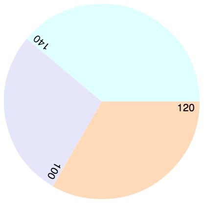 Example of a pie chart